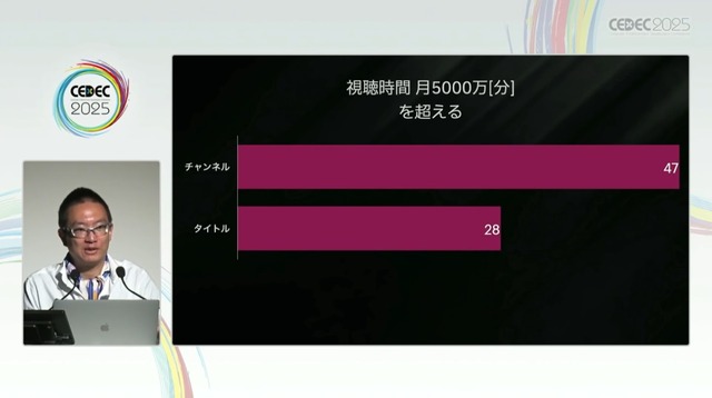 国内のゲーム実況＆ライブ配信を統計データから見る―実況の約8割は、専門チャンネルである！？【CEDEC2025】