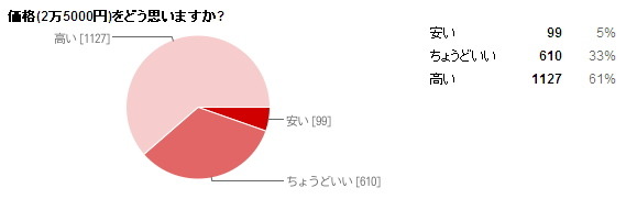 3DSに関する調査の結果発表・・・やっぱり気になる裸眼立体視