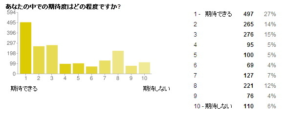 3DSに関する調査の結果発表・・・やっぱり気になる裸眼立体視