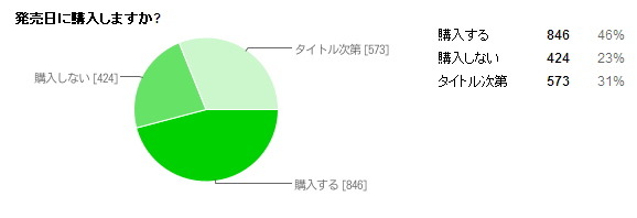 3DSに関する調査の結果発表・・・やっぱり気になる裸眼立体視