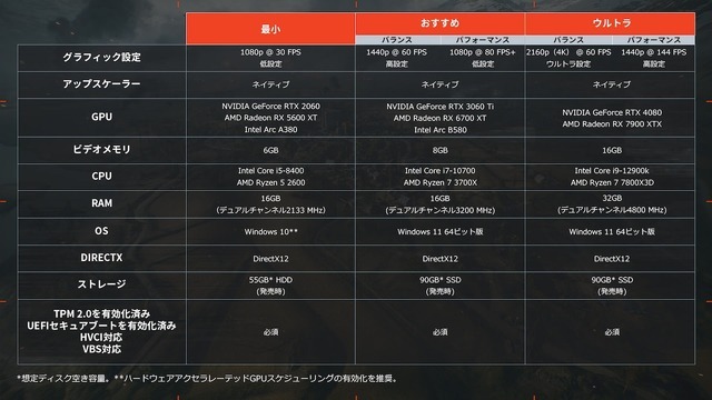 『バトルフィールド 6』オープンβ、PCプレイヤーの相当数が最小環境でプレイしていた―幅広いユーザー層に向けて作っていると開発者コメント