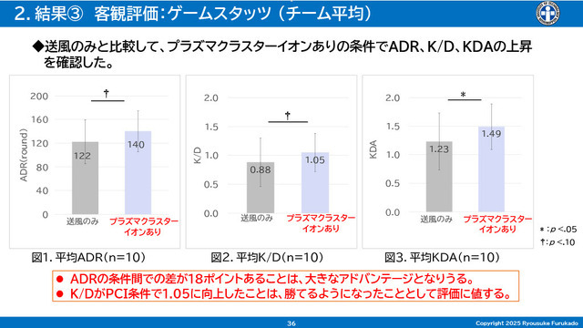 「空気バフ」で『VALORANT』が強くなる!?シャープがプラズマクラスターのeスポーツ効果を発表、QT DIG∞とのスポンサー契約も
