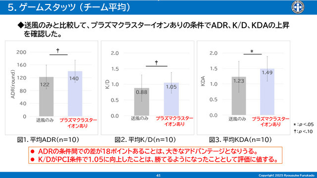 「空気バフ」で『VALORANT』が強くなる!?シャープがプラズマクラスターのeスポーツ効果を発表、QT DIG∞とのスポンサー契約も