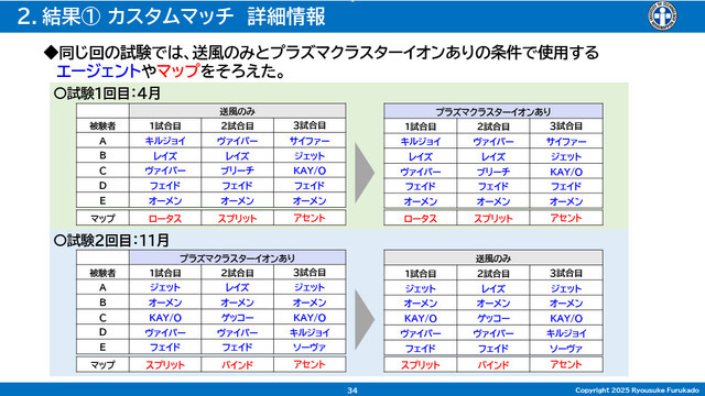 「空気バフ」で『VALORANT』が強くなる!?シャープがプラズマクラスターのeスポーツ効果を発表、QT DIG∞とのスポンサー契約も