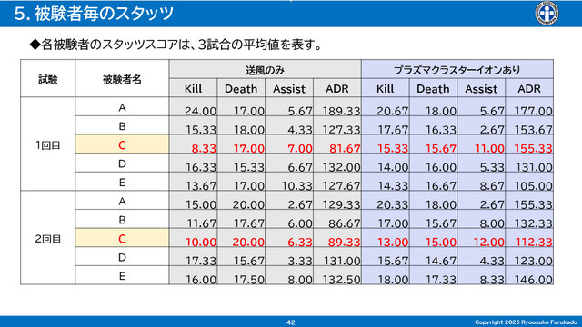 「空気バフ」で『VALORANT』が強くなる!?シャープがプラズマクラスターのeスポーツ効果を発表、QT DIG∞とのスポンサー契約も