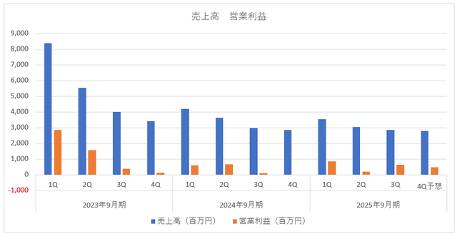 広告費半減でも売上は微減に留まる－『メメントモリ』のBOIが減収増益の裏で進める「爆発型新作」と「他社IP」の両輪戦略【ゲーム企業の決算を読む】
