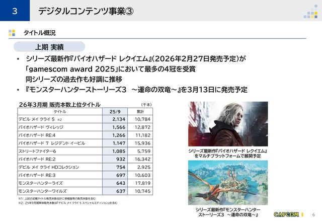 カプコン、新作控える『バイオハザード』シリーズは販売伸長、上半期デジタルコンテンツ総販売本数も過去最高に