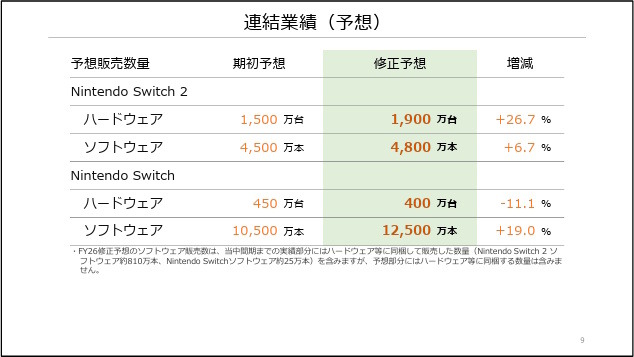 スイッチ2、発売4か月で世界累計1,000万台突破！『マリオカート ワールド』も本体に迫る驚異的な売り上げ