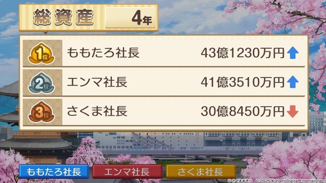 新作『桃太郎電鉄２ ～あなたの町も きっとある～』は、シリーズ30年ぶりでも楽しめるのか！？ 東西分割でわかった「変わらない面白さ」と「容赦ない進化」【プレイレポ】