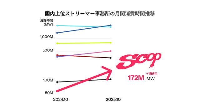 配信者の“熱量”が広告にー「SCOP（スコップ）」が正式ローンチ！ストリーマーや企業の広報担当者が集まった発表会イベントをレポート