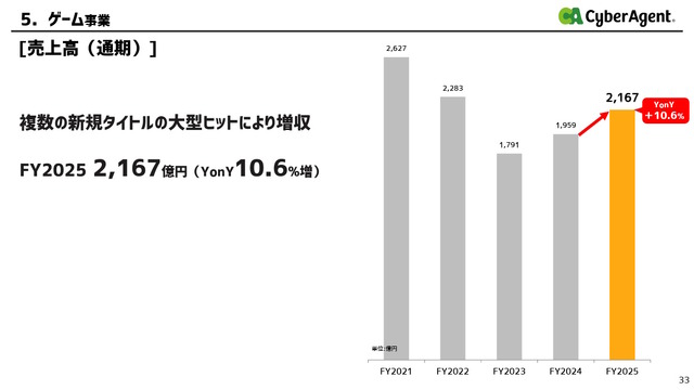 『ウマ娘』グローバル版も会心の大ヒット！サイバーエージェントの海外売上高が前年比6倍に爆伸び