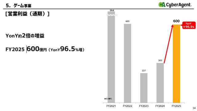 『ウマ娘』グローバル版も会心の大ヒット！サイバーエージェントの海外売上高が前年比6倍に爆伸び