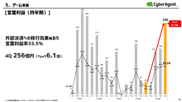 『ウマ娘』グローバル版も会心の大ヒット！サイバーエージェントの海外売上高が前年比6倍に爆伸び