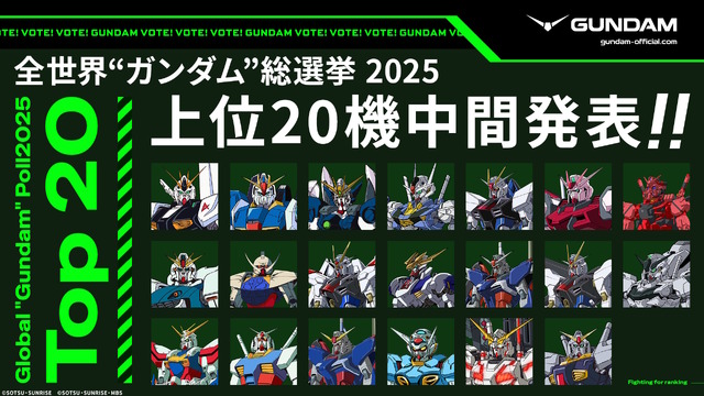 「全世界“ガンダム”総選挙」中間結果の上位20機発表！「νガンダム」やSEED系、さらに「ジークアクス」からもランクイン