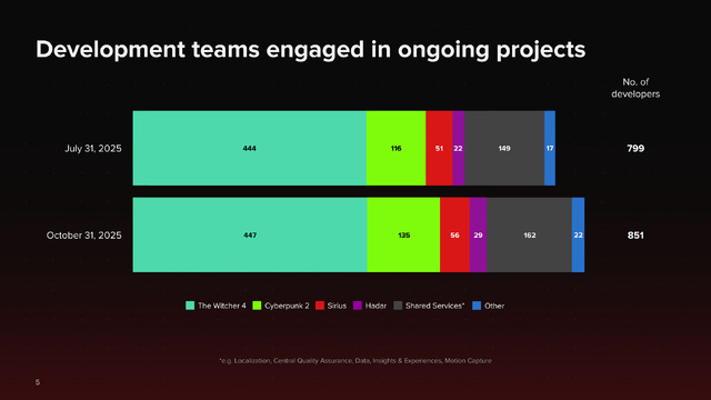 『サイバーパンク2077』販売本数3,500万本突破！『ウィッチャー3』を上回るペースでの好調な売れ行きに