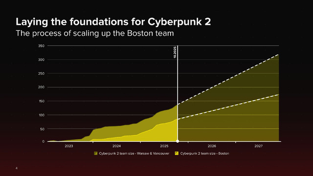 『サイバーパンク2077』販売本数3,500万本突破！『ウィッチャー3』を上回るペースでの好調な売れ行きに