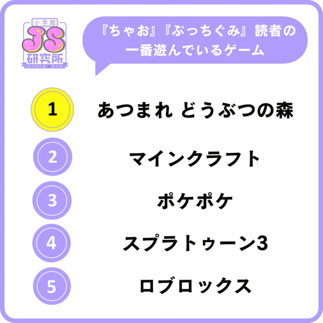 『あつもり』が小学生女子の「一番遊んでいるゲーム」に、『ドンキーコングバナンザ』は男子の「一番ほしいゲーム」。なりたい職業には「ゲーム実況者」「プロゲーマー」がランクイン