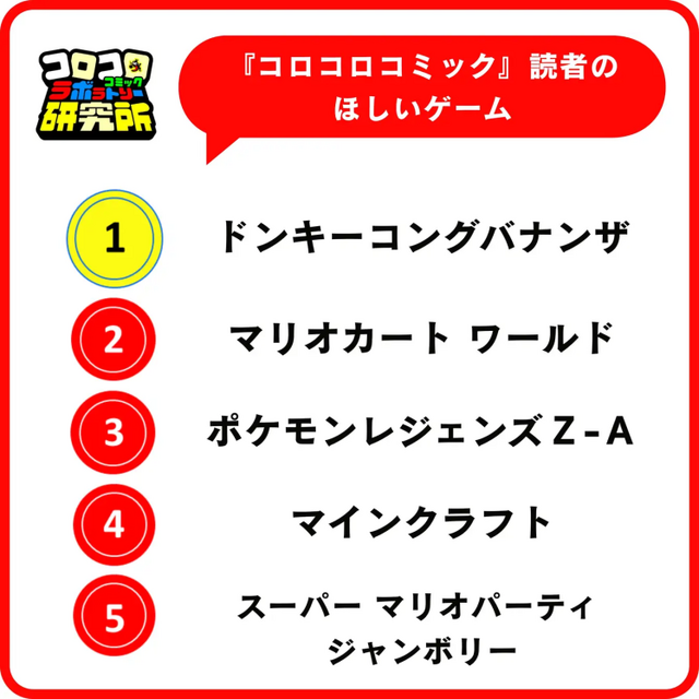 『あつもり』が小学生女子の「一番遊んでいるゲーム」に、『ドンキーコングバナンザ』は男子の「一番ほしいゲーム」。なりたい職業には「ゲーム実況者」「プロゲーマー」がランクイン