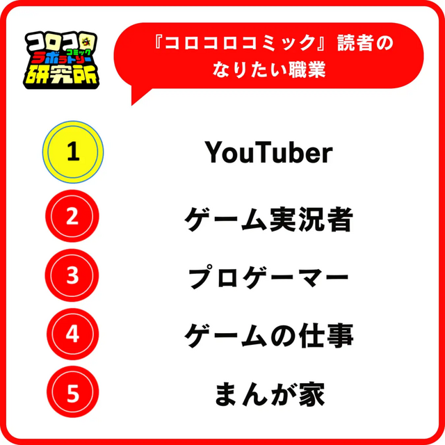 『あつもり』が小学生女子の「一番遊んでいるゲーム」に、『ドンキーコングバナンザ』は男子の「一番ほしいゲーム」。なりたい職業には「ゲーム実況者」「プロゲーマー」がランクイン
