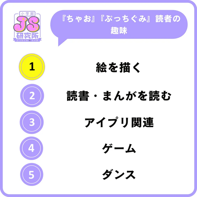 『あつもり』が小学生女子の「一番遊んでいるゲーム」に、『ドンキーコングバナンザ』は男子の「一番ほしいゲーム」。なりたい職業には「ゲーム実況者」「プロゲーマー」がランクイン