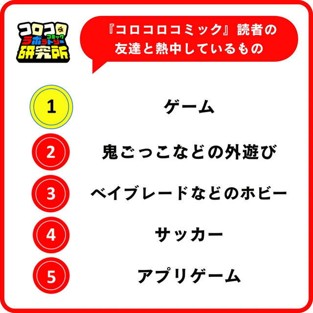 『あつもり』が小学生女子の「一番遊んでいるゲーム」に、『ドンキーコングバナンザ』は男子の「一番ほしいゲーム」。なりたい職業には「ゲーム実況者」「プロゲーマー」がランクイン