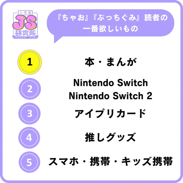 『あつもり』が小学生女子の「一番遊んでいるゲーム」に、『ドンキーコングバナンザ』は男子の「一番ほしいゲーム」。なりたい職業には「ゲーム実況者」「プロゲーマー」がランクイン