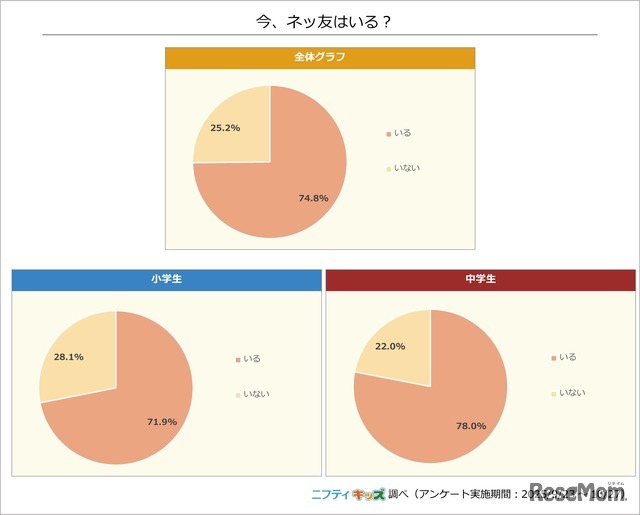 今、ネッ友はいる？