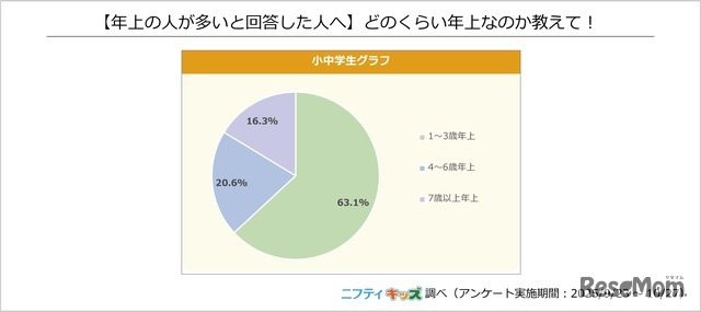 どのくらい年上なのか教えて？