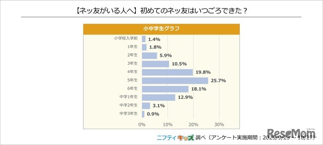 初めてのネッ友はいつごろできた？