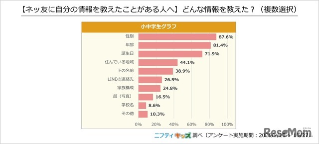どんな情報を教えた？