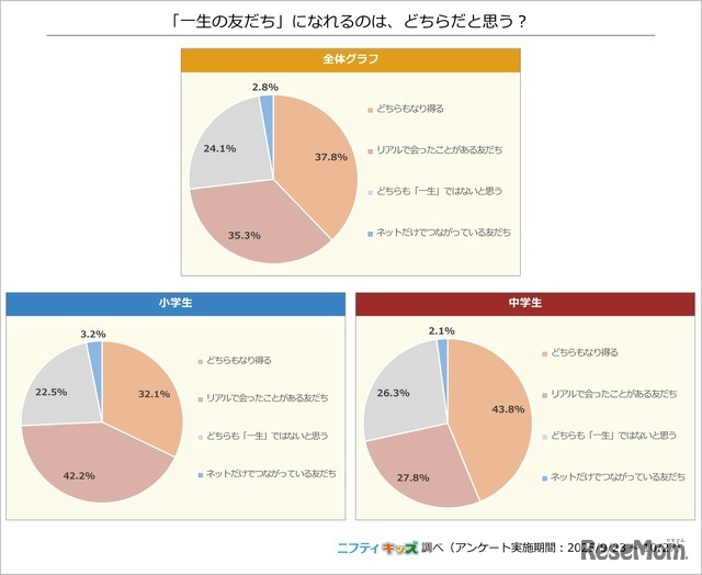 「一生の友だち」になれるのは、どちらだと思う？