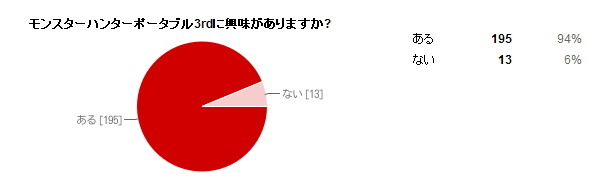 前作購入者の95%は『3rd』にも興味あり！『モンスターハンターポータブル3rd』直前アンケート結果