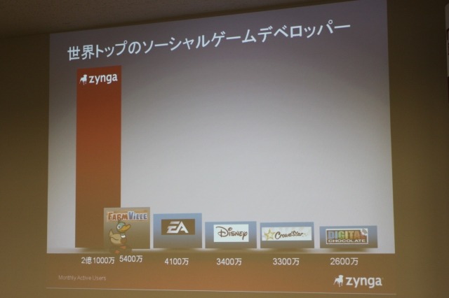 2億人のユーザーを抱えるジンガ、日本上陸・・・『ファームビレッジ』をmixiアプリに投入