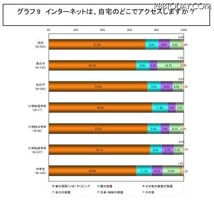 インターネットは、自宅のどこでアクセスしますか？ インターネットは、自宅のどこでアクセスしますか？