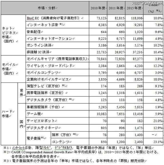 NRIが2015年までのIT市場を予測・・・ゲーム機も5年後には約6%の成長 