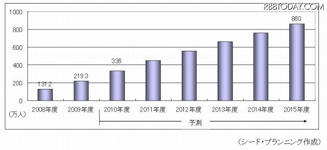 テレビ向けIP-VODサービスの利用者数予測 テレビ向けIP-VODサービスの利用者数予測