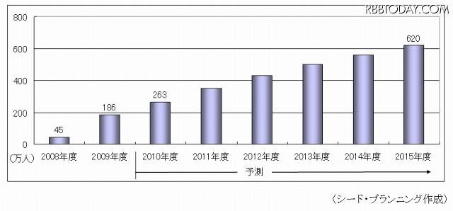 家庭用テレビゲーム機向けVODサービス利用者数予測 家庭用テレビゲーム機向けVODサービス利用者数予測