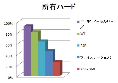 ニンテンドー3DS 発売直前 購入意向調査