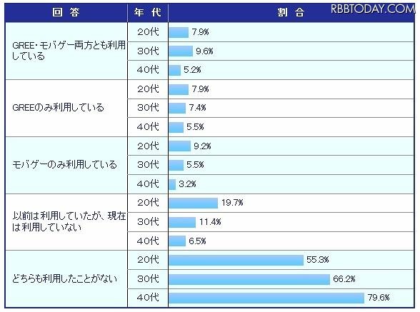 GREEやモバゲーの無料ゲームを利用していますか？　年代別 GREEやモバゲーの無料ゲームを利用していますか？　年代別
