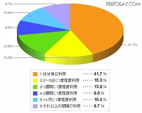 どのくらいの頻度でGREEやモバゲーの無料ゲームを利用されていますか？　全年齢 どのくらいの頻度でGREEやモバゲーの無料ゲームを利用されていますか？　全年齢