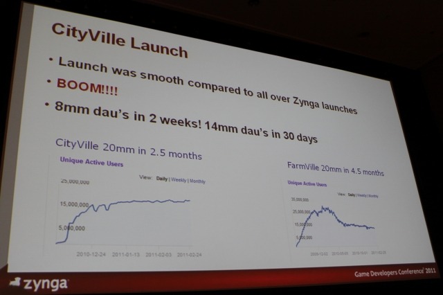 【GDC2011】ジンガが振り返る『FarmVille』から『CityVille』で得た教訓