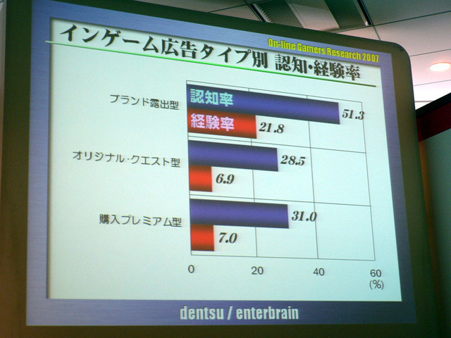 ゲームでも「面白ければ広告もOK」という流れ〜　東京コンテンツマーケット2007シンポジウムより