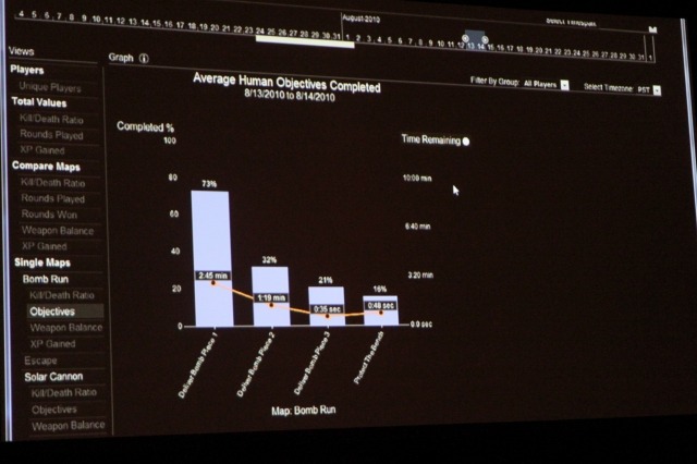 【GDC2011】ゲームを面白くするためのデータ解析・・・『Dead Space 2』の実例