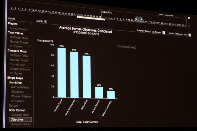 【GDC2011】ゲームを面白くするためのデータ解析・・・『Dead Space 2』の実例