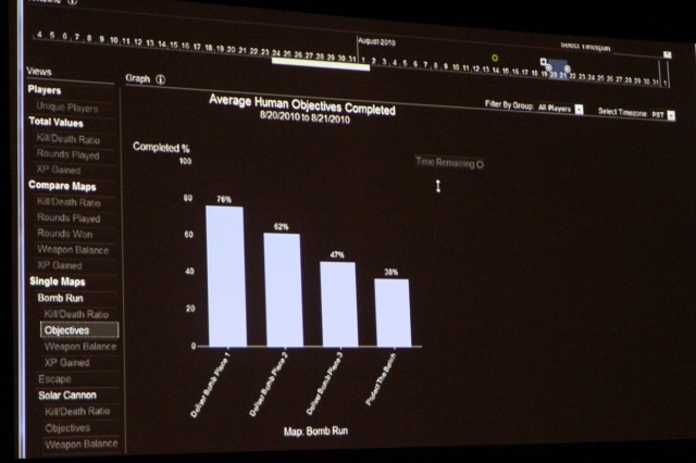 【GDC2011】ゲームを面白くするためのデータ解析・・・『Dead Space 2』の実例