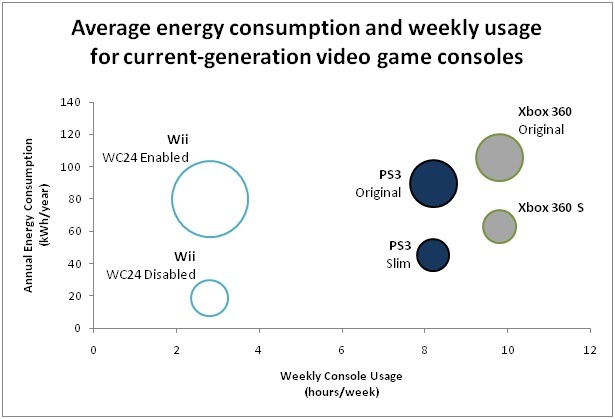 Wiiは最もグリーンなゲーム機ではない