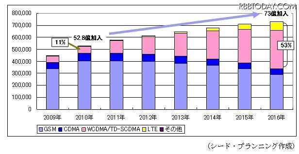 世界の携帯電話加入数予測（単位：万台） 世界の携帯電話加入数予測（単位：万台）