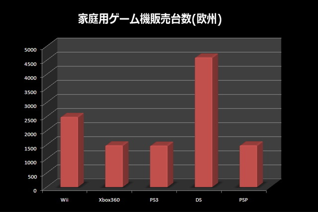 PS3がXbox360の販売台数を抜く・・・12ヶ月以内にWiiは後継機?―調査会社 