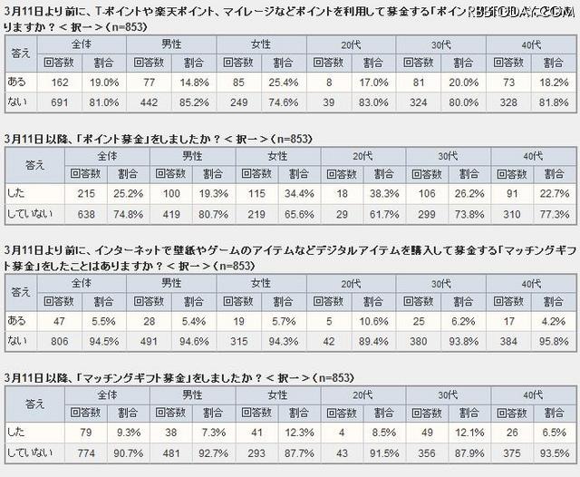 震災後、“ポイント募金”などのデジタル募金経験者はどれくらいいる？ 意識調査結果の詳細