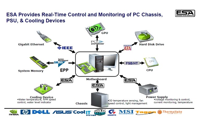NVIDIA、PCパーツを監視・制御する新規格『ESA』を発表